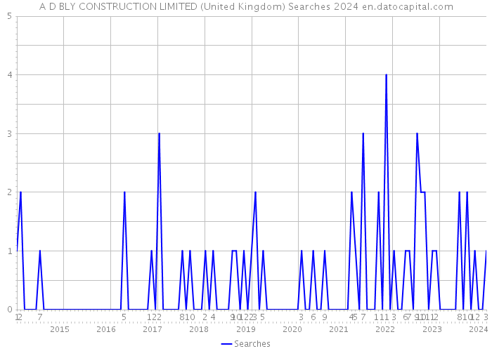 A D BLY CONSTRUCTION LIMITED (United Kingdom) Searches 2024 