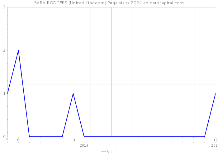 SARA RODGERS (United Kingdom) Page visits 2024 