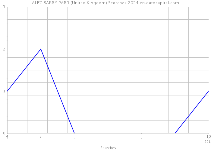 ALEC BARRY PARR (United Kingdom) Searches 2024 
