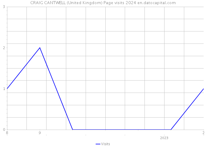 CRAIG CANTWELL (United Kingdom) Page visits 2024 