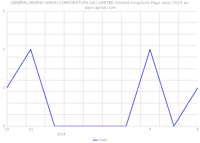 GENERAL MINING UNION CORPORATION (UK) LIMITED (United Kingdom) Page visits 2024 