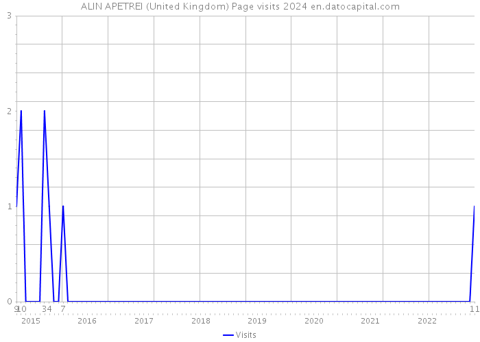 ALIN APETREI (United Kingdom) Page visits 2024 