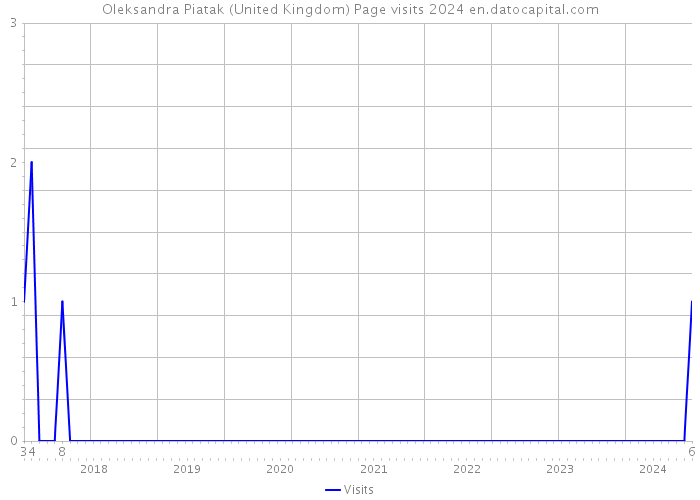 Oleksandra Piatak (United Kingdom) Page visits 2024 