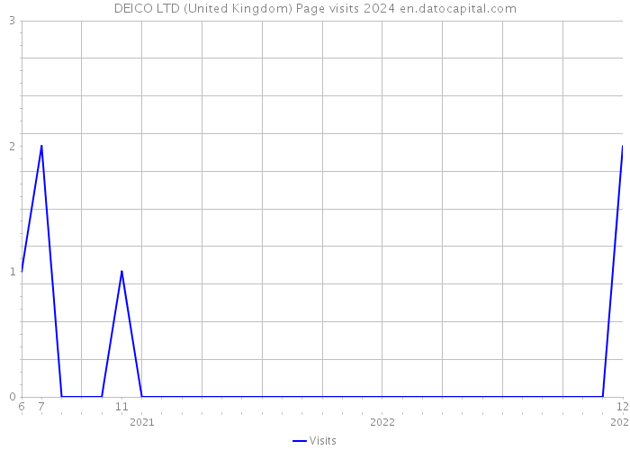 DEICO LTD (United Kingdom) Page visits 2024 
