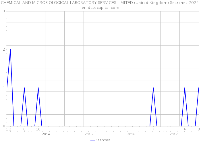 CHEMICAL AND MICROBIOLOGICAL LABORATORY SERVICES LIMITED (United Kingdom) Searches 2024 