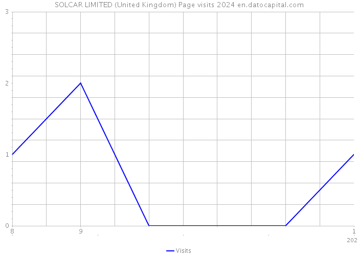 SOLCAR LIMITED (United Kingdom) Page visits 2024 