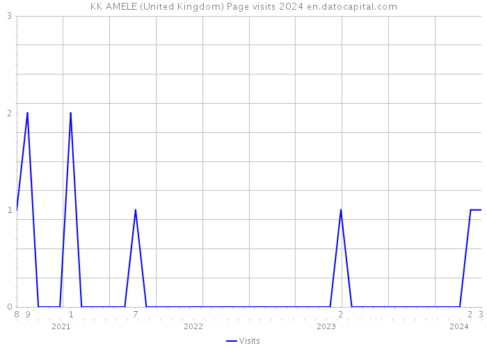 KK AMELE (United Kingdom) Page visits 2024 