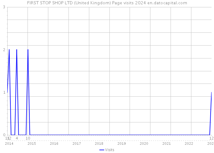 FIRST STOP SHOP LTD (United Kingdom) Page visits 2024 
