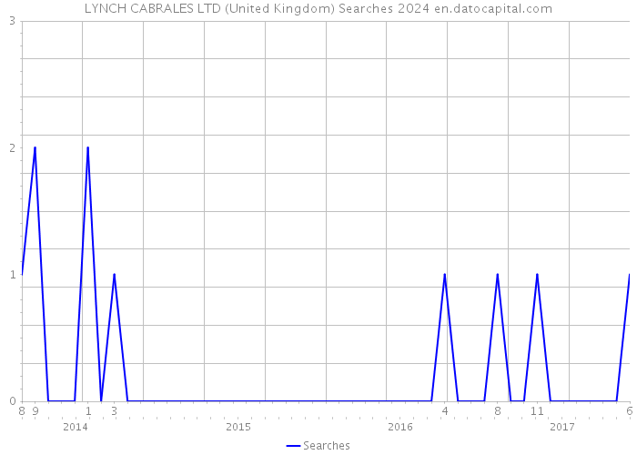 LYNCH CABRALES LTD (United Kingdom) Searches 2024 