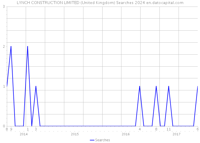 LYNCH CONSTRUCTION LIMITED (United Kingdom) Searches 2024 