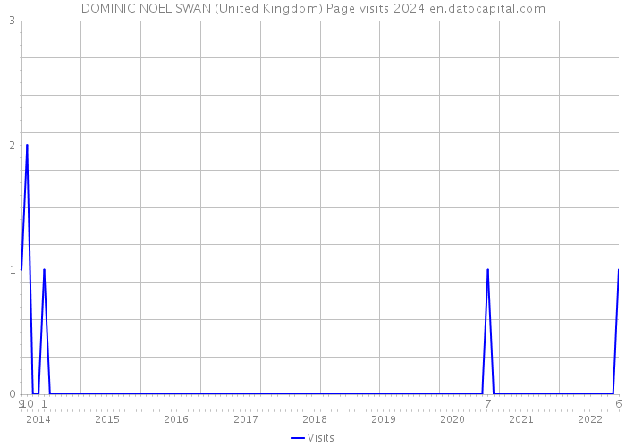 DOMINIC NOEL SWAN (United Kingdom) Page visits 2024 