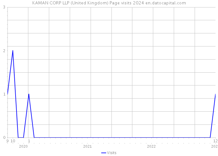 KAMAN CORP LLP (United Kingdom) Page visits 2024 