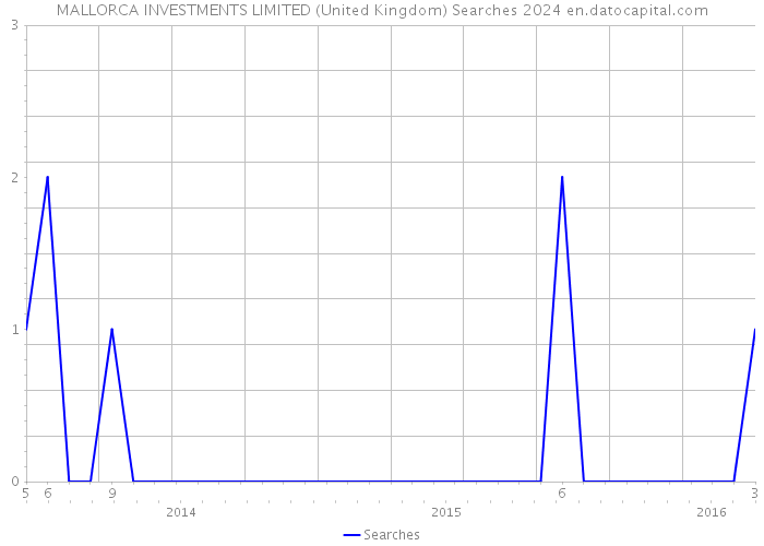 MALLORCA INVESTMENTS LIMITED (United Kingdom) Searches 2024 