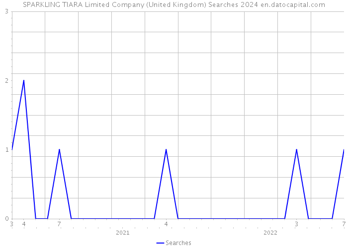 SPARKLING TIARA Limited Company (United Kingdom) Searches 2024 
