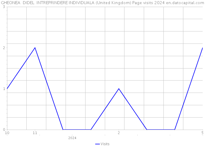 GHEONEA DIDEL INTREPRINDERE INDIVIDUALA (United Kingdom) Page visits 2024 