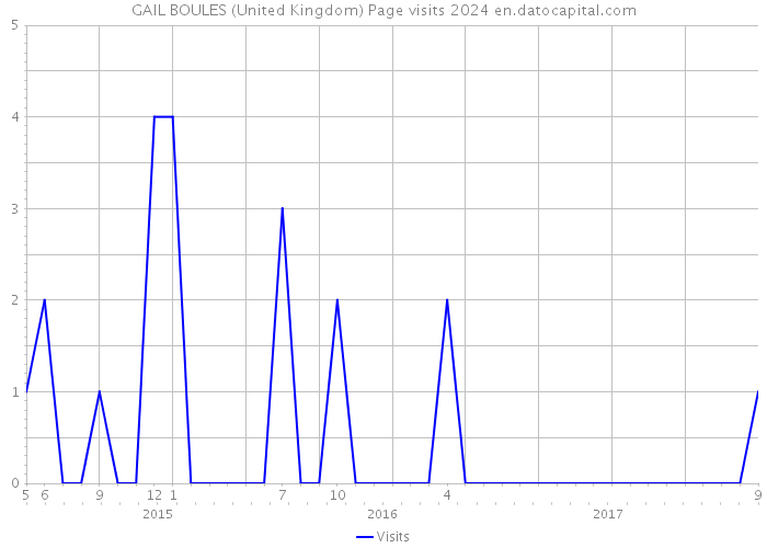 GAIL BOULES (United Kingdom) Page visits 2024 