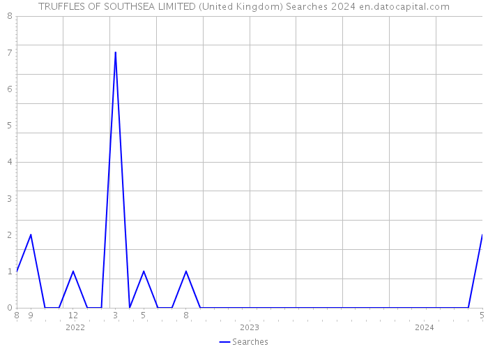 TRUFFLES OF SOUTHSEA LIMITED (United Kingdom) Searches 2024 