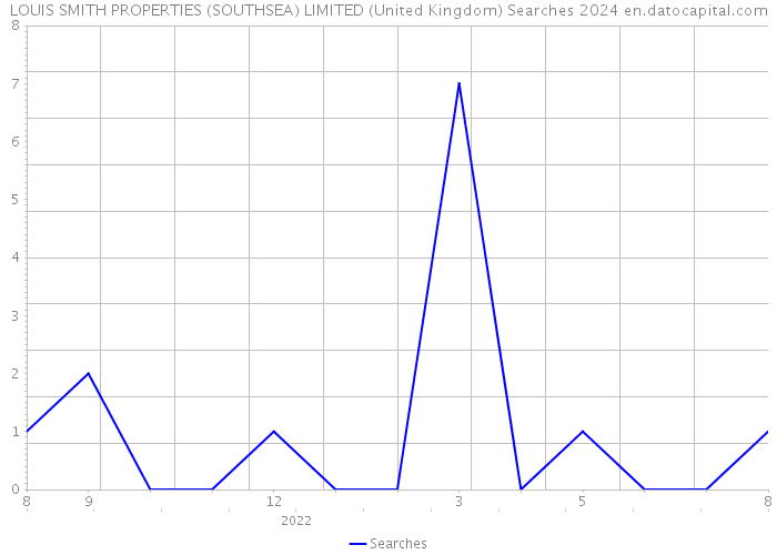 LOUIS SMITH PROPERTIES (SOUTHSEA) LIMITED (United Kingdom) Searches 2024 