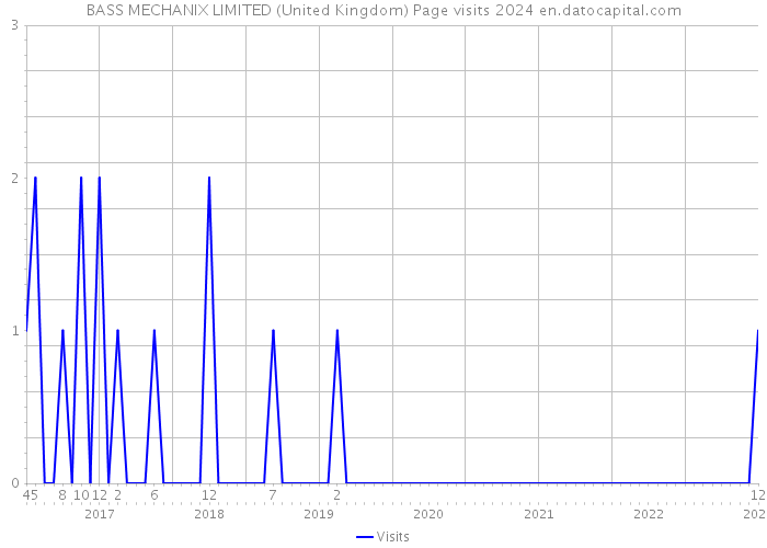 BASS MECHANIX LIMITED (United Kingdom) Page visits 2024 