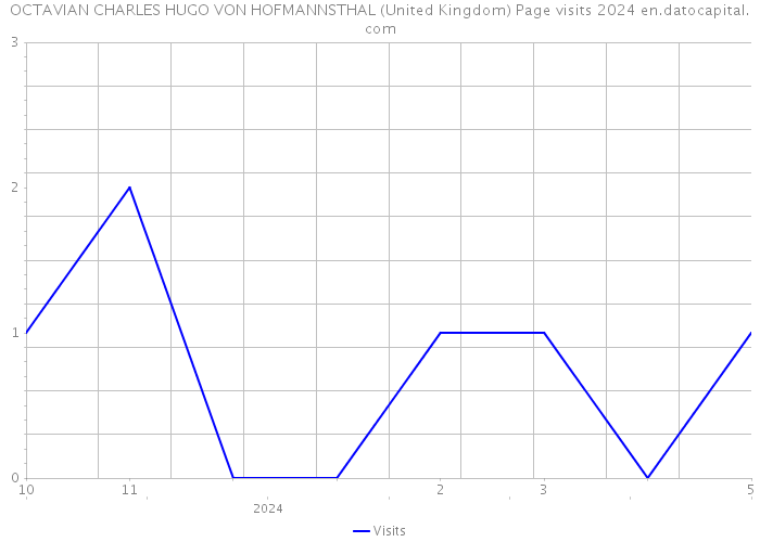 OCTAVIAN CHARLES HUGO VON HOFMANNSTHAL (United Kingdom) Page visits 2024 
