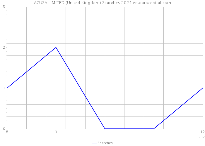 AZUSA LIMITED (United Kingdom) Searches 2024 