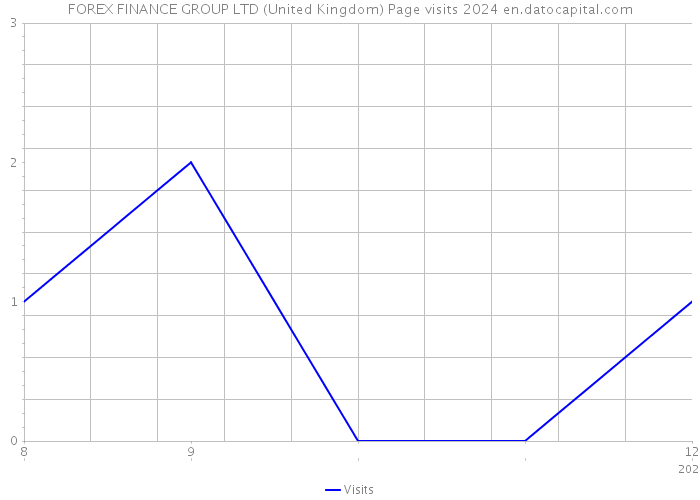 FOREX FINANCE GROUP LTD (United Kingdom) Page visits 2024 