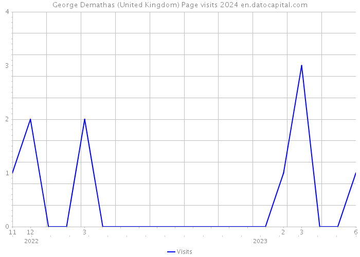 George Demathas (United Kingdom) Page visits 2024 