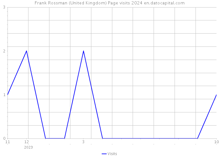 Frank Rossman (United Kingdom) Page visits 2024 