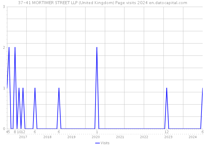 37-41 MORTIMER STREET LLP (United Kingdom) Page visits 2024 