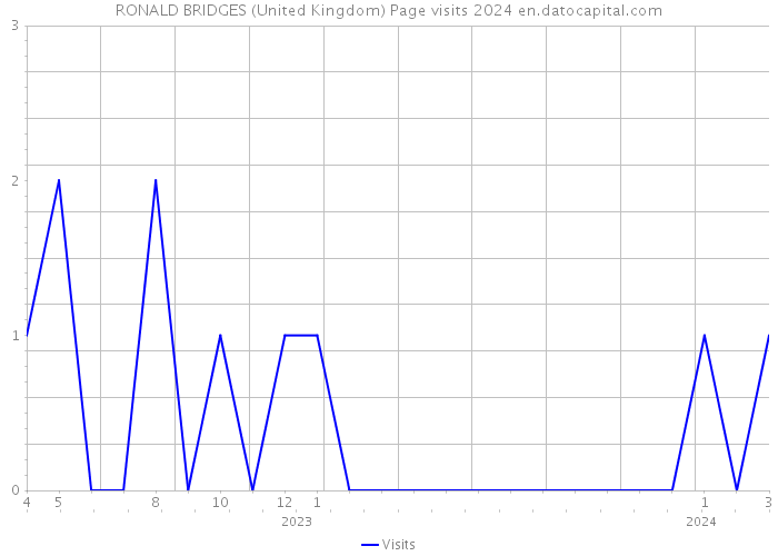 RONALD BRIDGES (United Kingdom) Page visits 2024 