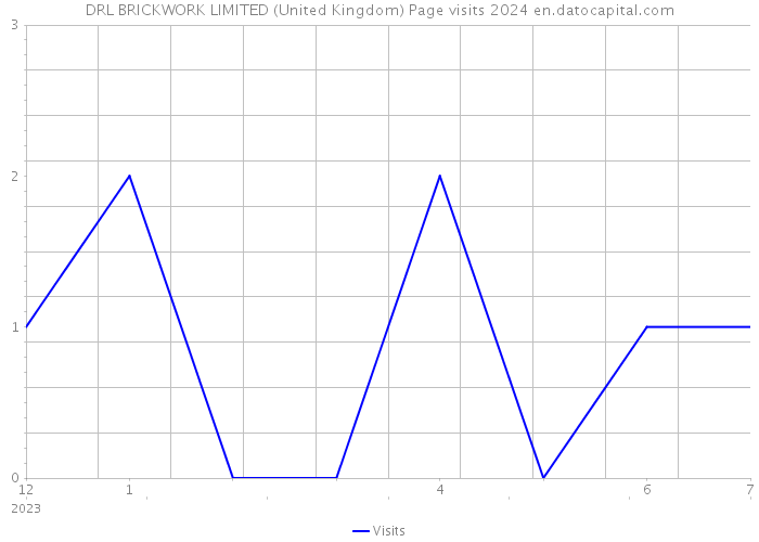 DRL BRICKWORK LIMITED (United Kingdom) Page visits 2024 