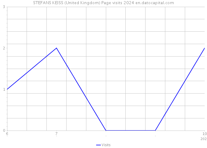 STEFANS KEISS (United Kingdom) Page visits 2024 