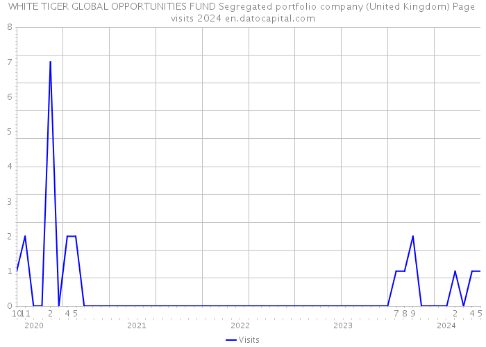 WHITE TIGER GLOBAL OPPORTUNITIES FUND Segregated portfolio company (United Kingdom) Page visits 2024 