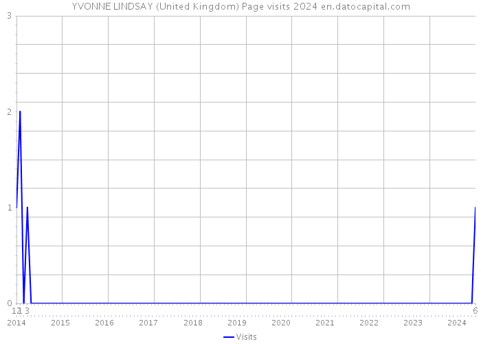 YVONNE LINDSAY (United Kingdom) Page visits 2024 