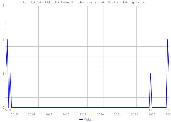 ALTHEA CAPITAL LLP (United Kingdom) Page visits 2024 