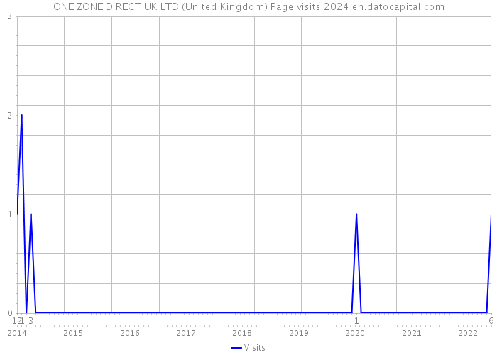 ONE ZONE DIRECT UK LTD (United Kingdom) Page visits 2024 