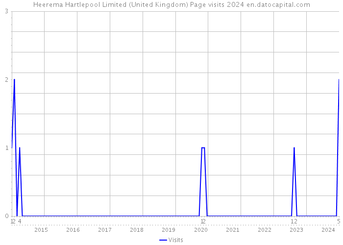 Heerema Hartlepool Limited (United Kingdom) Page visits 2024 