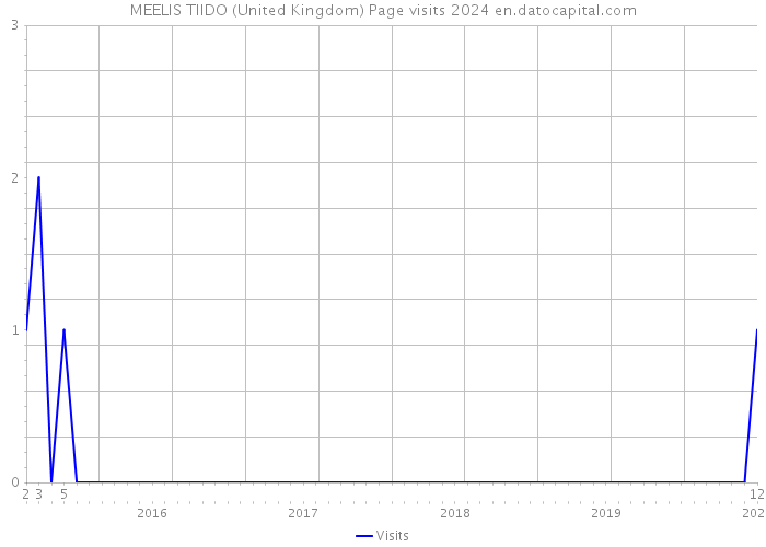 MEELIS TIIDO (United Kingdom) Page visits 2024 