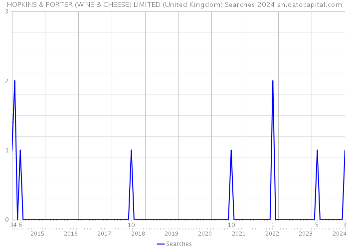 HOPKINS & PORTER (WINE & CHEESE) LIMITED (United Kingdom) Searches 2024 