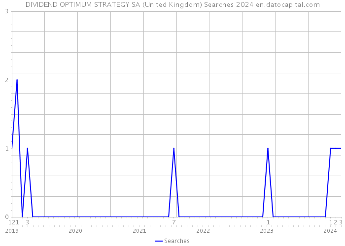DIVIDEND OPTIMUM STRATEGY SA (United Kingdom) Searches 2024 