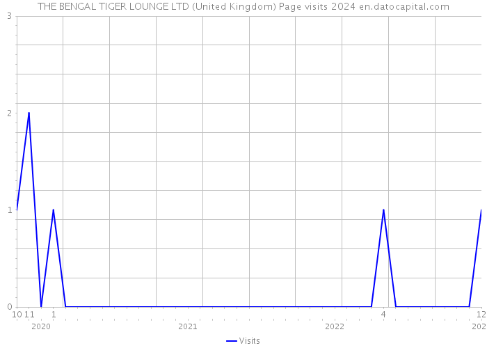 THE BENGAL TIGER LOUNGE LTD (United Kingdom) Page visits 2024 