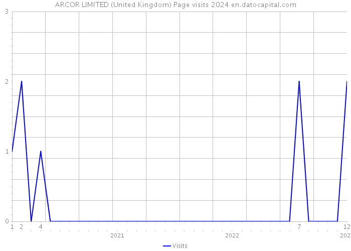 ARCOR LIMITED (United Kingdom) Page visits 2024 