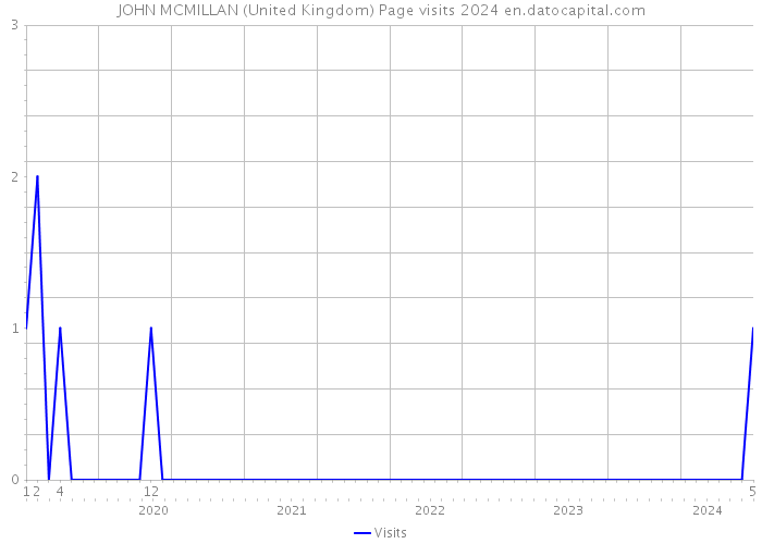 JOHN MCMILLAN (United Kingdom) Page visits 2024 