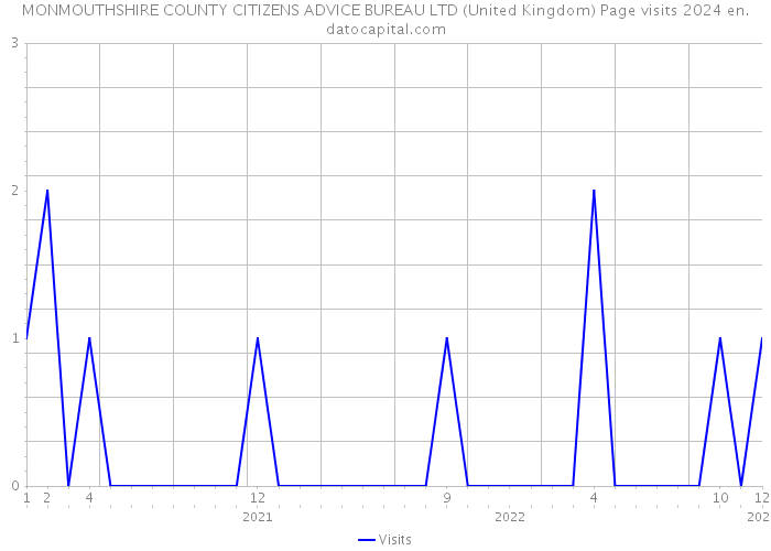 MONMOUTHSHIRE COUNTY CITIZENS ADVICE BUREAU LTD (United Kingdom) Page visits 2024 