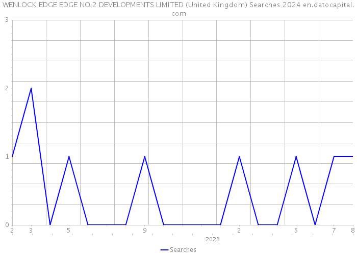 WENLOCK EDGE EDGE NO.2 DEVELOPMENTS LIMITED (United Kingdom) Searches 2024 