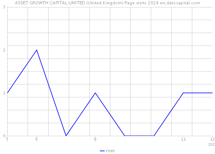 ASSET GROWTH CAPITAL LIMITED (United Kingdom) Page visits 2024 