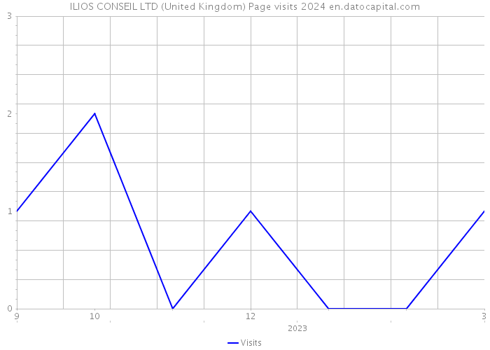 ILIOS CONSEIL LTD (United Kingdom) Page visits 2024 