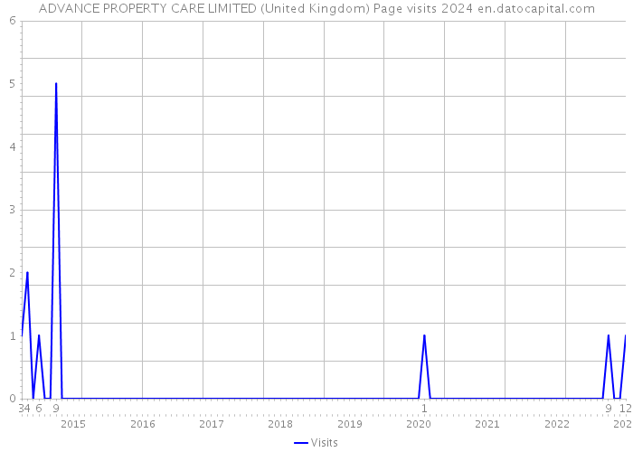 ADVANCE PROPERTY CARE LIMITED (United Kingdom) Page visits 2024 