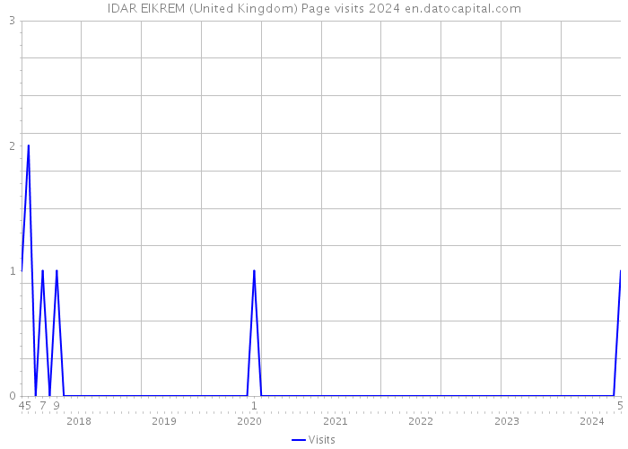 IDAR EIKREM (United Kingdom) Page visits 2024 