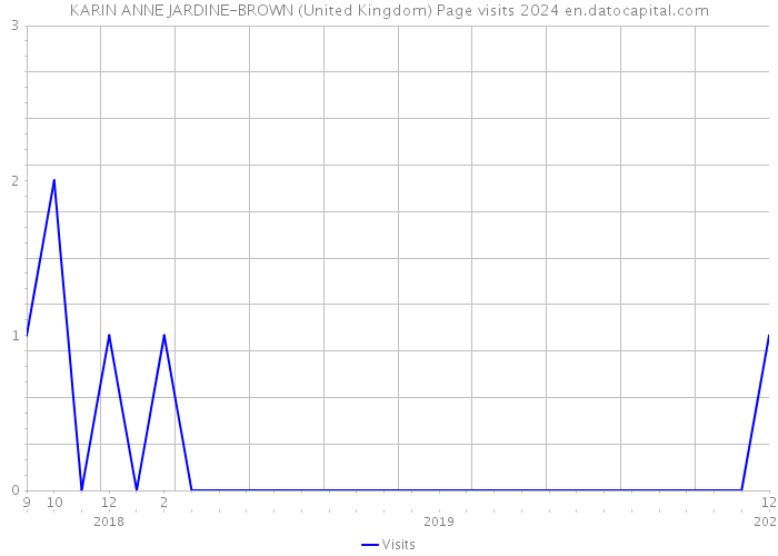 KARIN ANNE JARDINE-BROWN (United Kingdom) Page visits 2024 